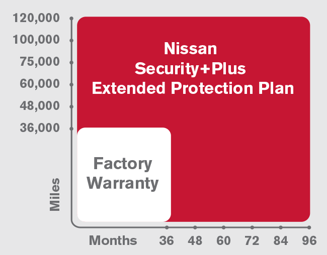 Nissan Factory Warranty