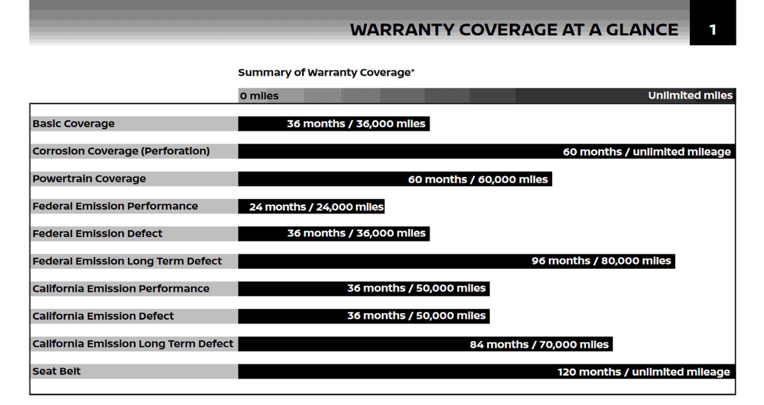 Nissan Warranty Coverage