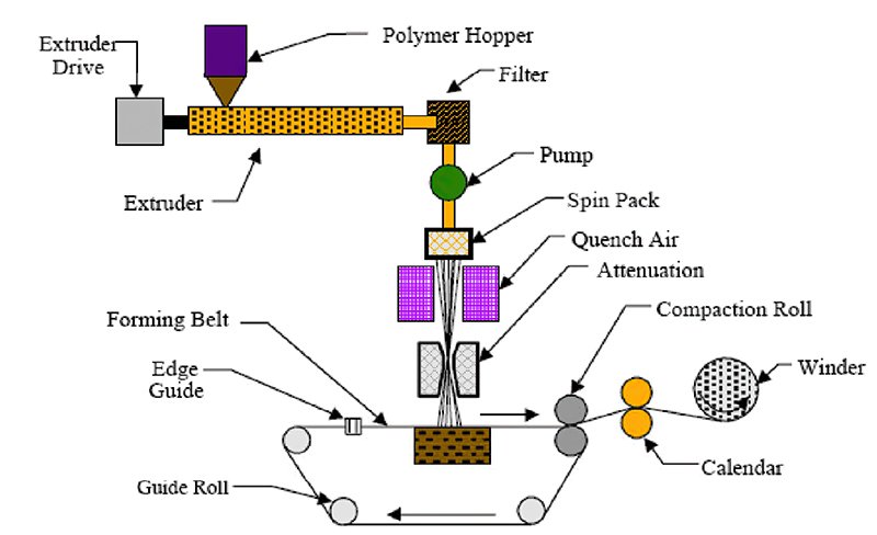 Non Woven Fabric industry insight