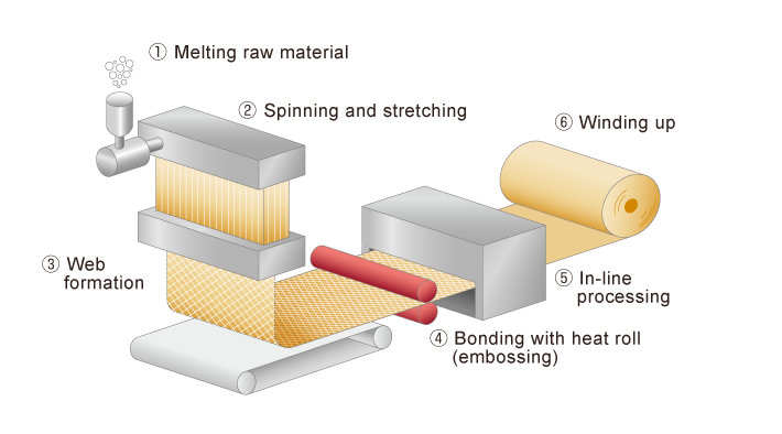 Non Woven Fabric industry insight