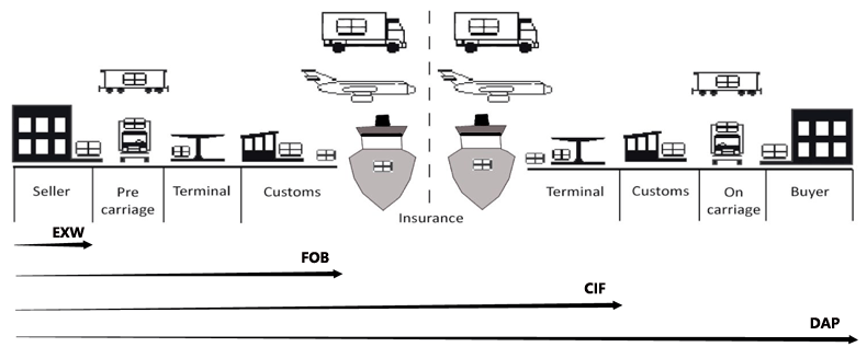 Ocean Shipping and Freight Services