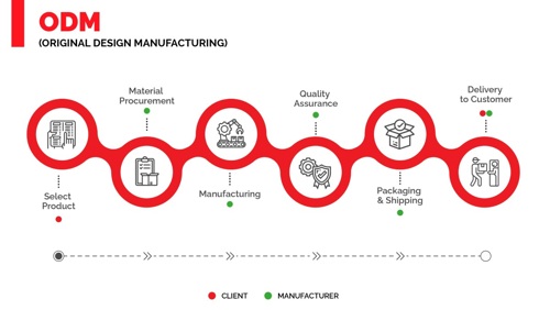 Odm industry insight