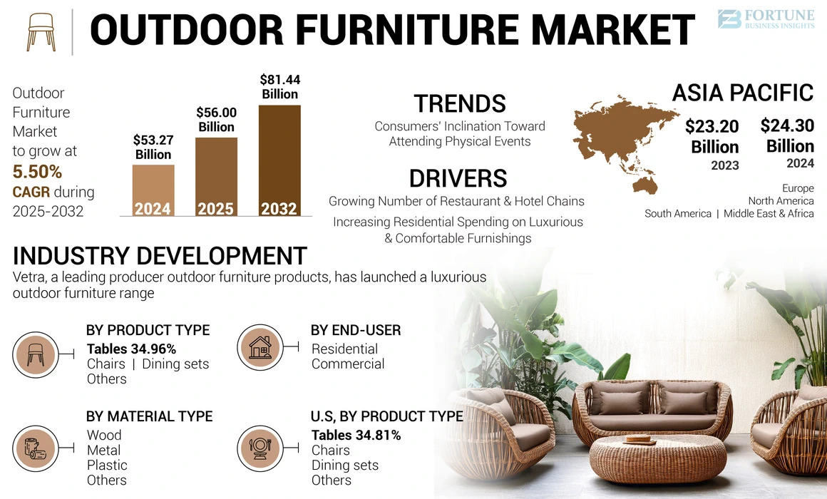 Outdoor Furniture Manufacturing in the US Industry Analysis, 2025