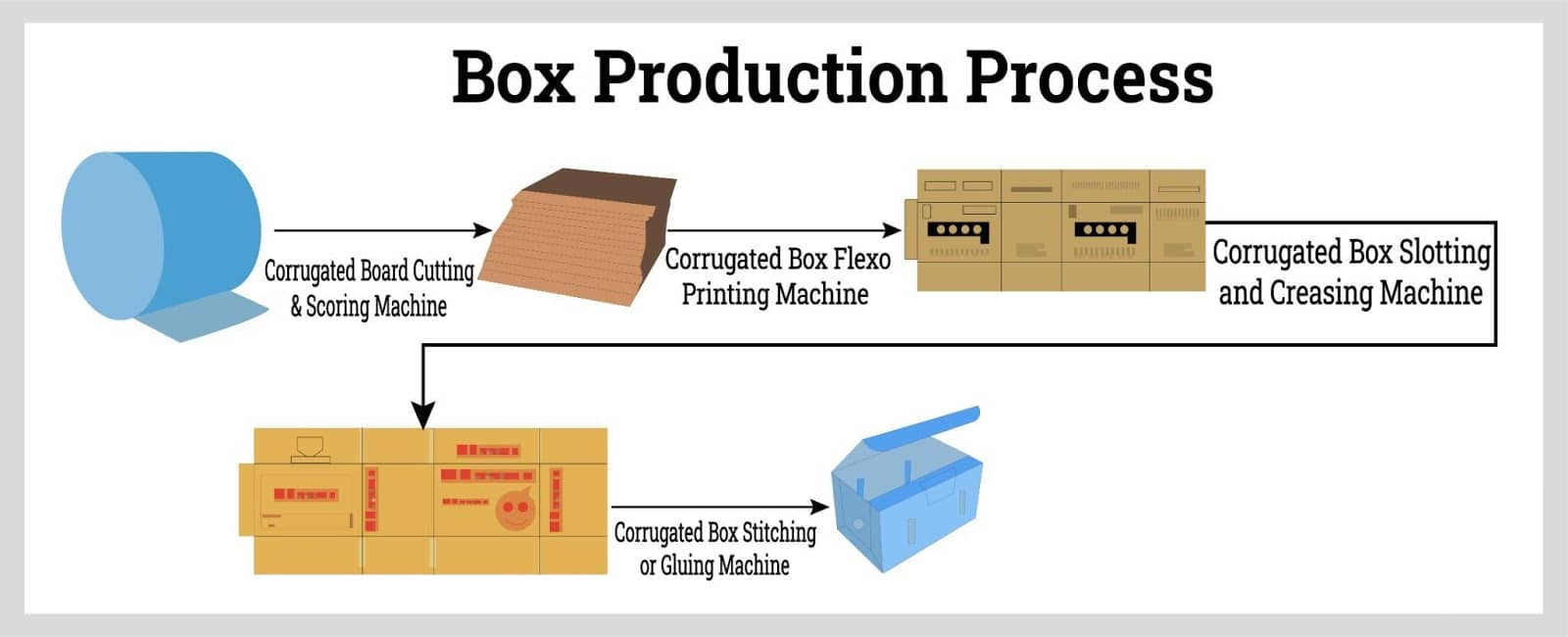Packaging Box industry insight