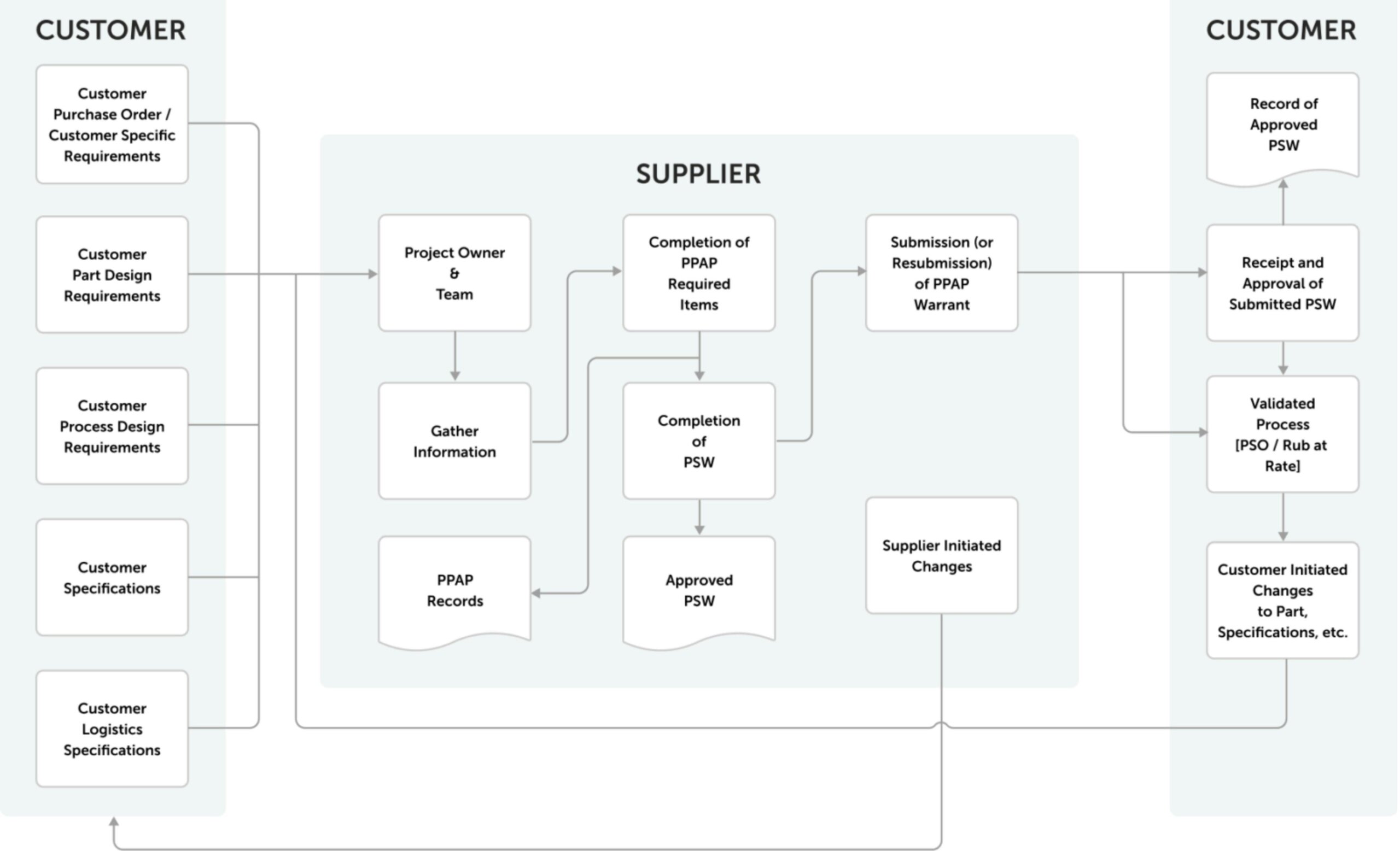 Parts Approval industry insight