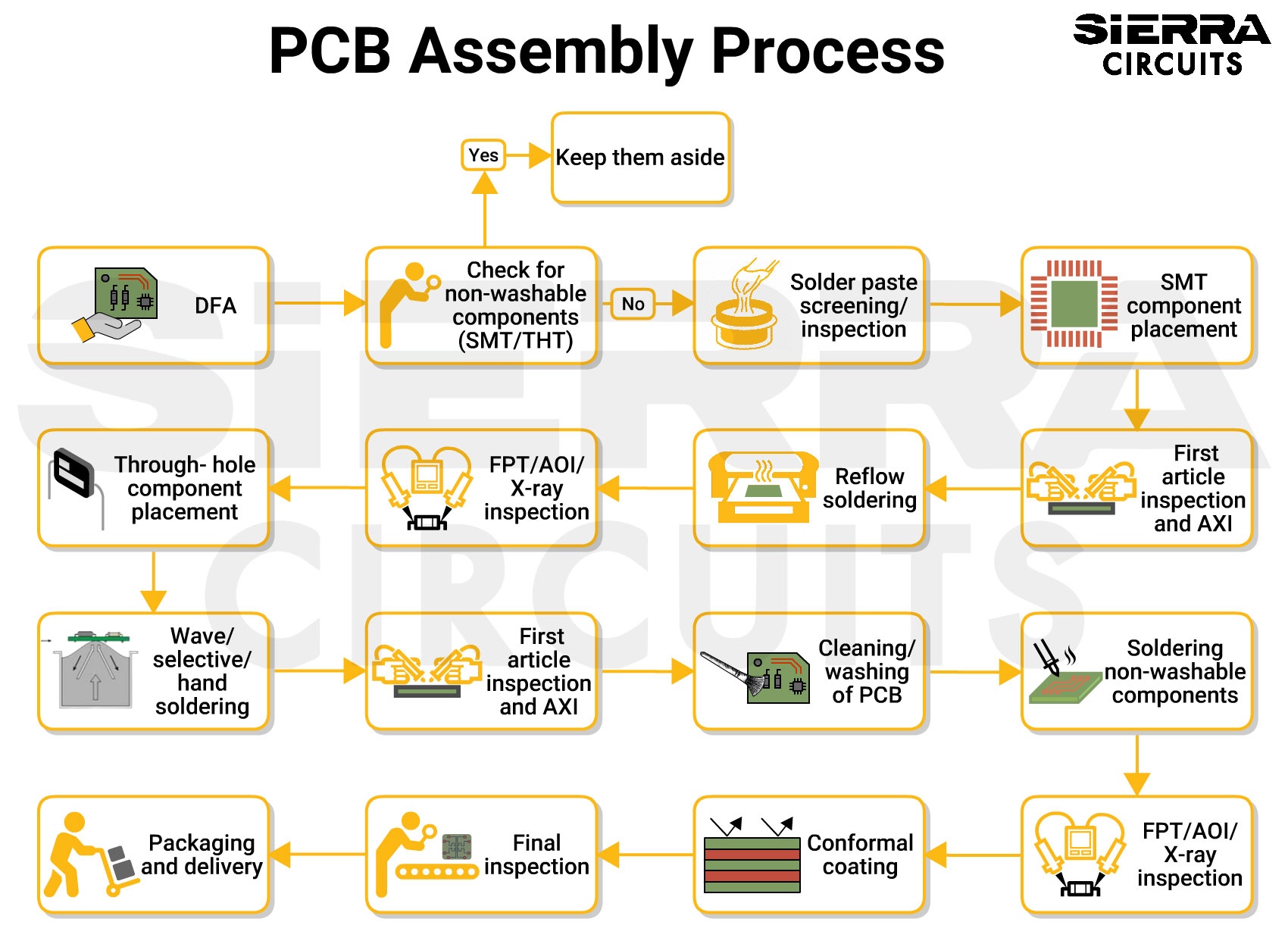 Pcb Fabrication industry insight