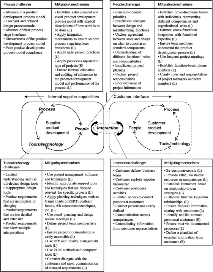 [PDF] Supplier Involvement in Product Development