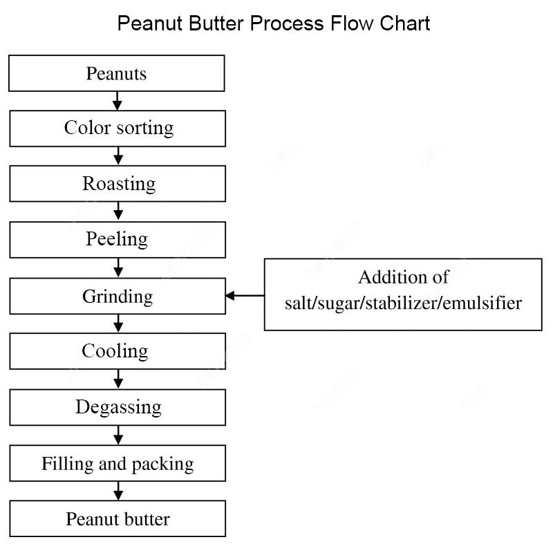 Peanut Butter industry insight