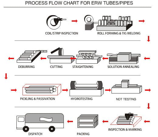 Pipes And Fittings industry insight