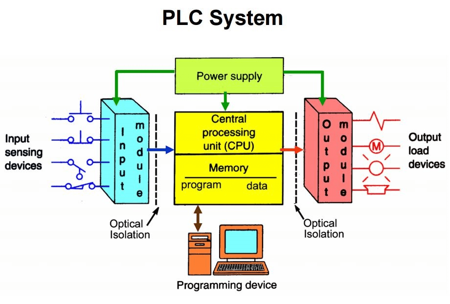 PLC (Programmable logic controller)
