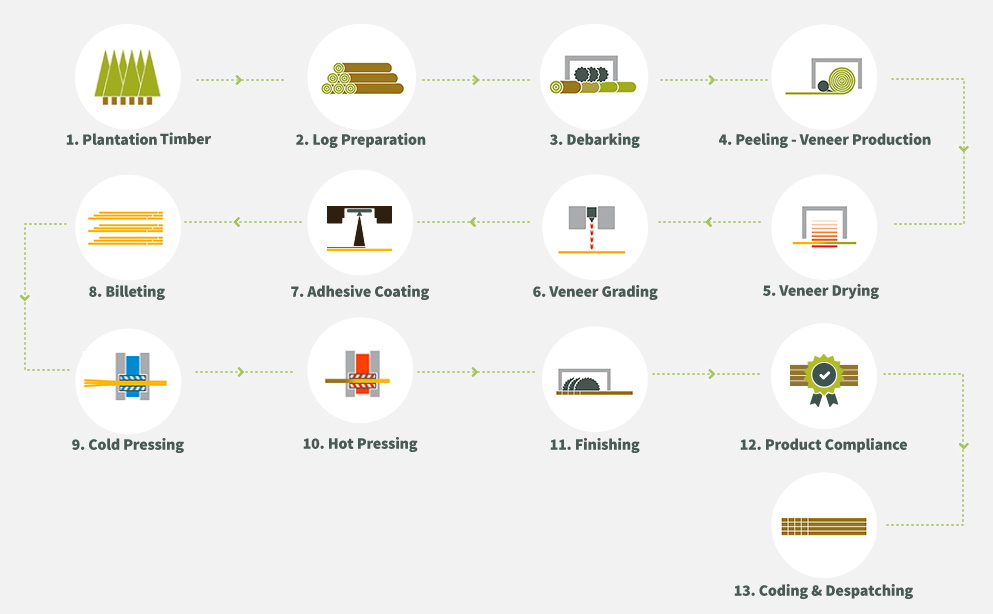 Plywood industry insight