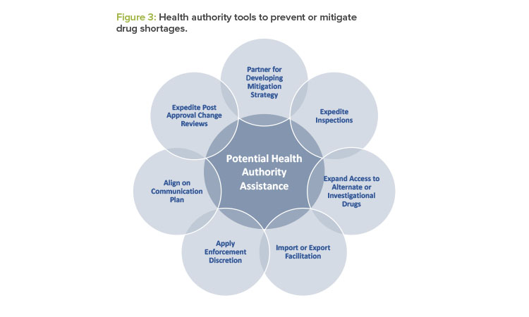 Policy Considerations to Prevent Drug Shortages and Mitigate ...