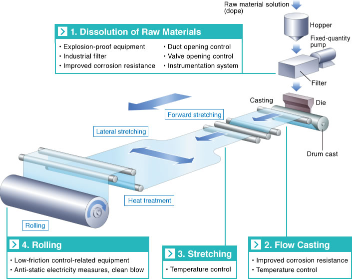 Polyester Film industry insight