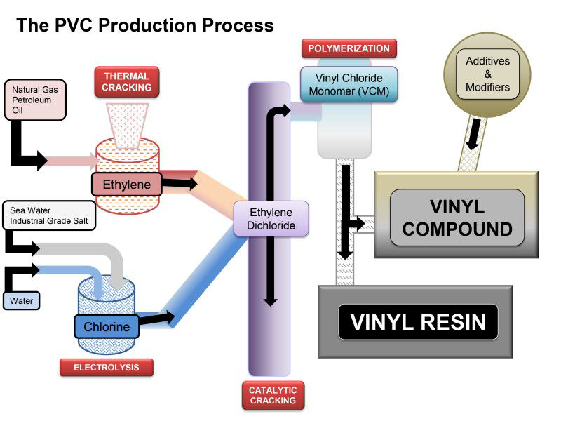 Polyvinyl Chloride industry insight