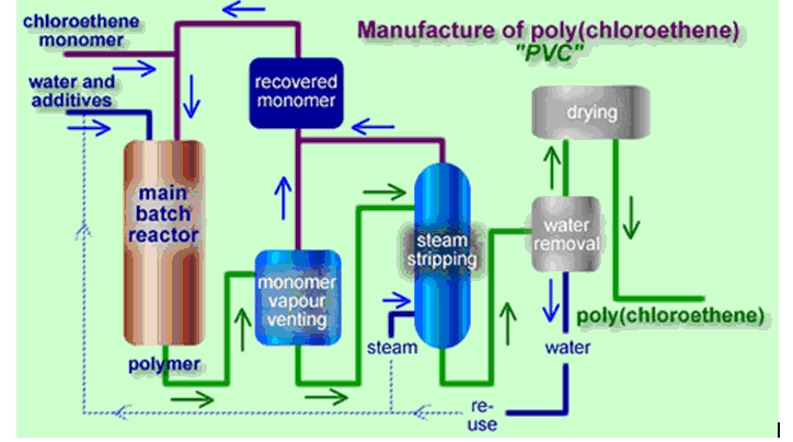 Polyvinyl Chloride industry insight