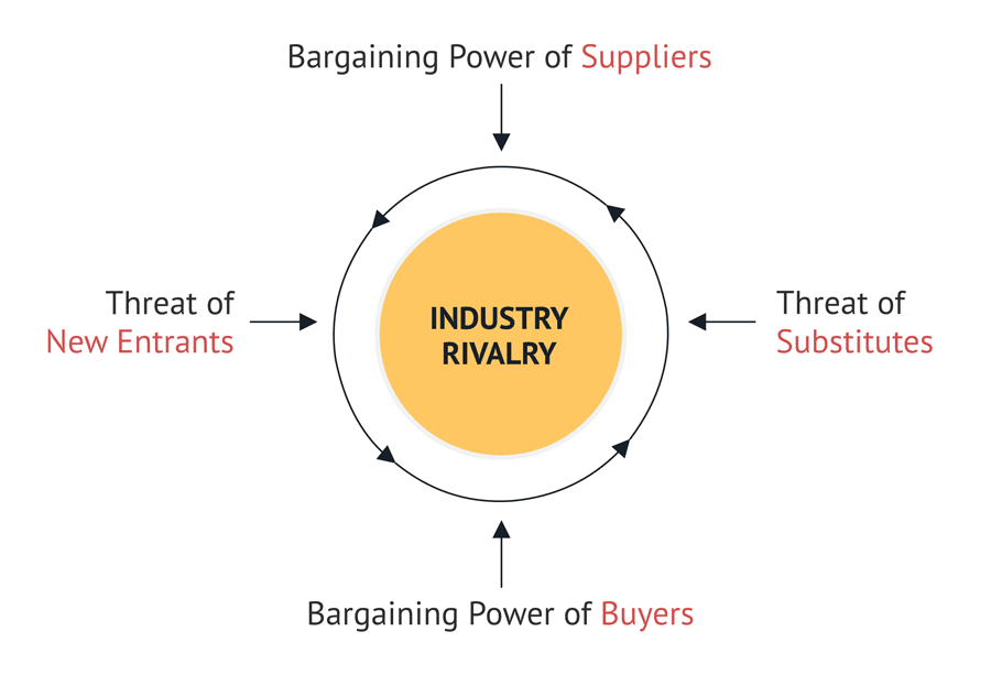 Porter's Five Forces explained