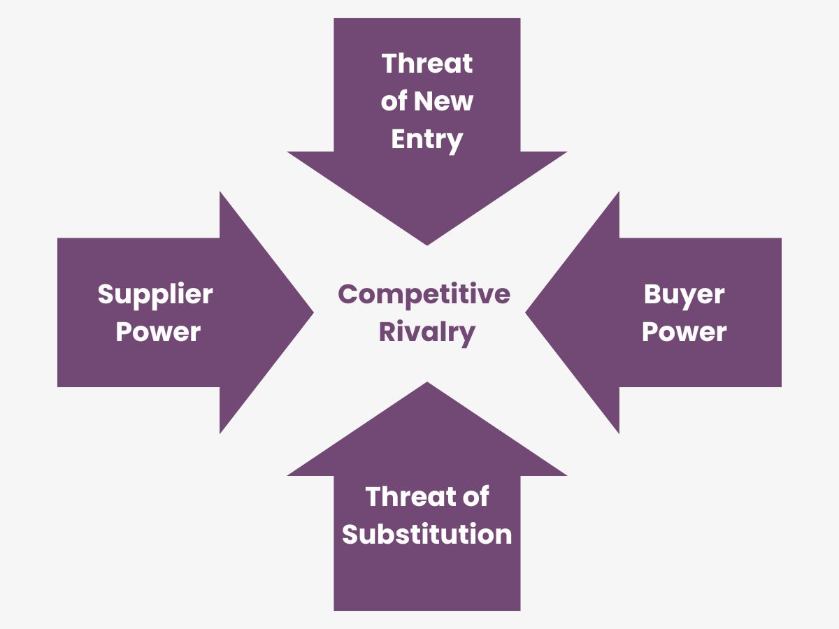 Porter's Five Forces Revisited