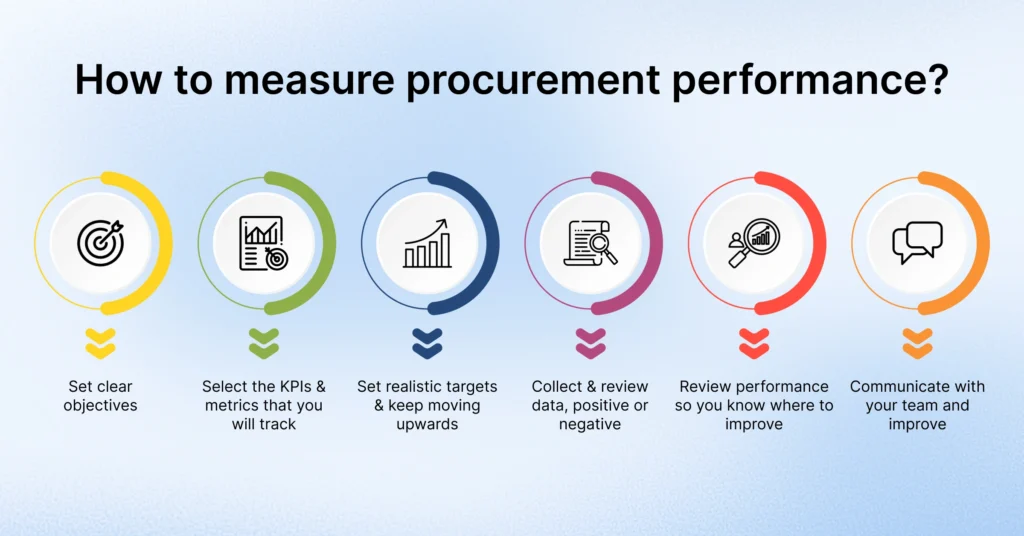 Procurement performance management