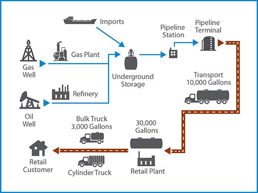 Propane Gas industry insight