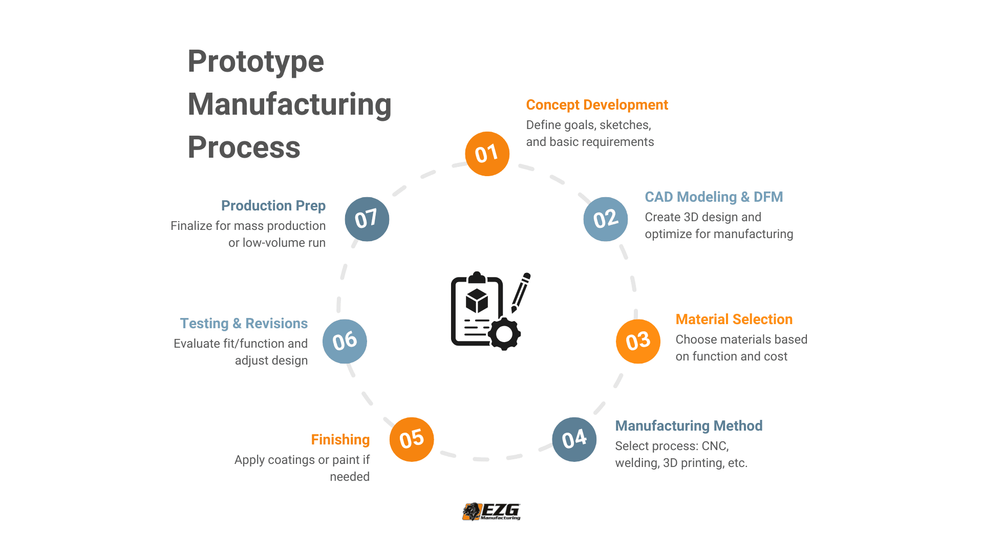 Prototype & Production Systems