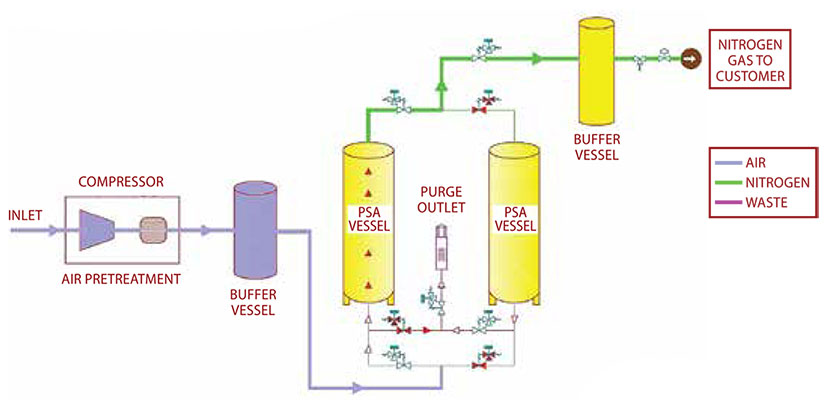 Psa Nitrogen Generator industry insight