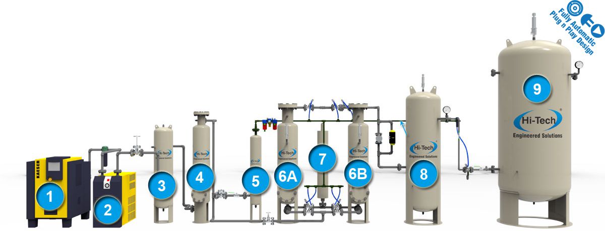 Psa Nitrogen Generator industry insight