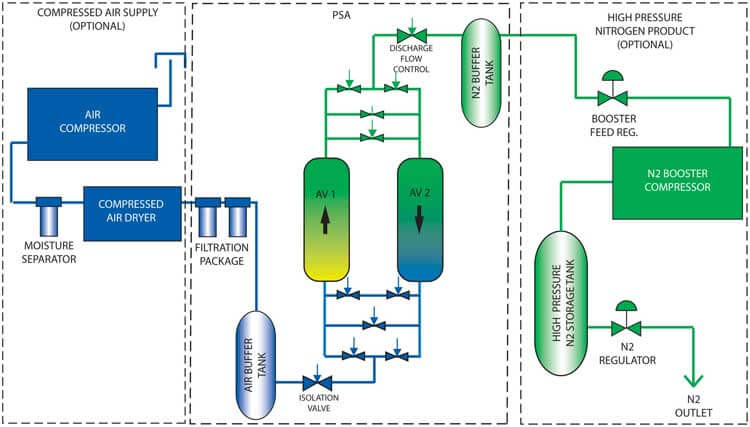 Psa Nitrogen Generator industry insight