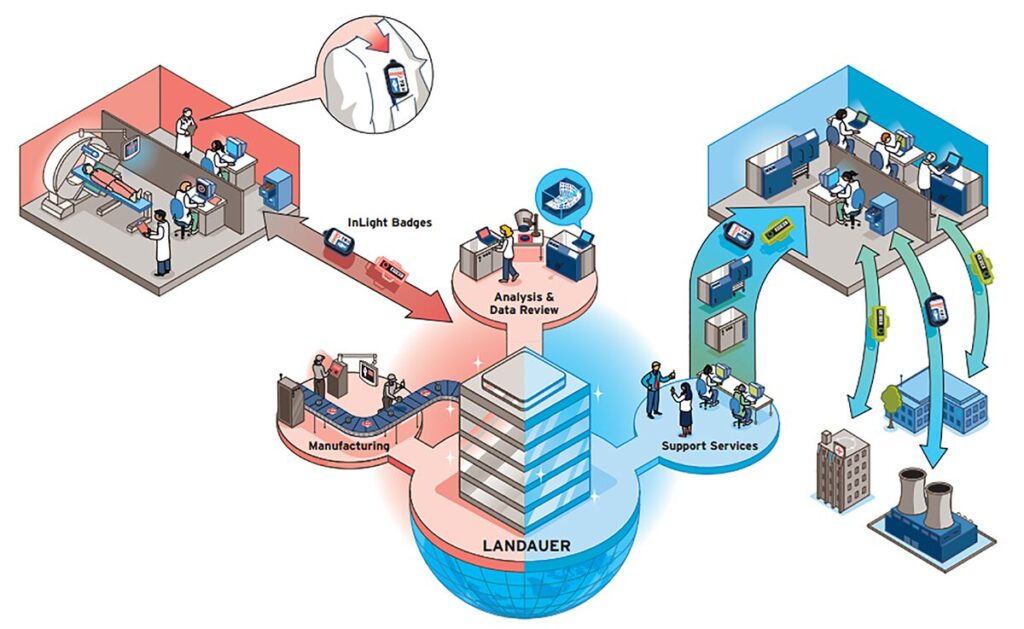 Radiation Dosimetry Badge industry insight