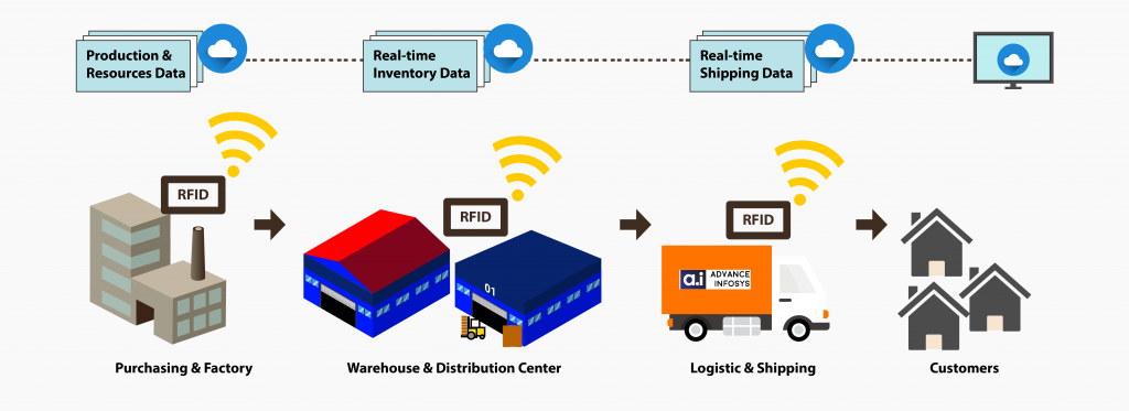 Radio Frequency Identification industry insight