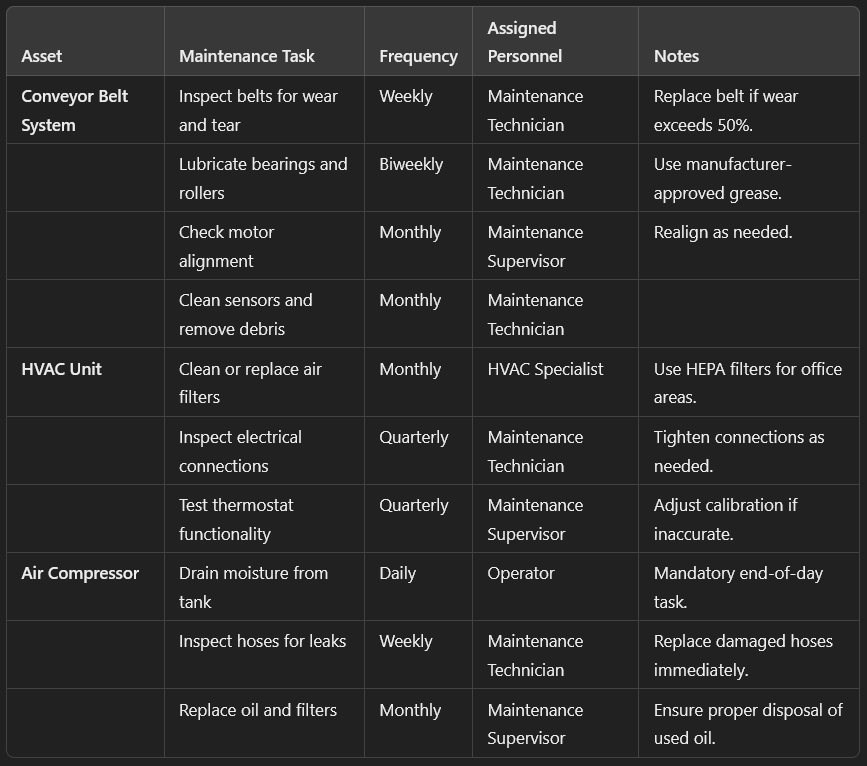 Recommended Maintenance Schedules