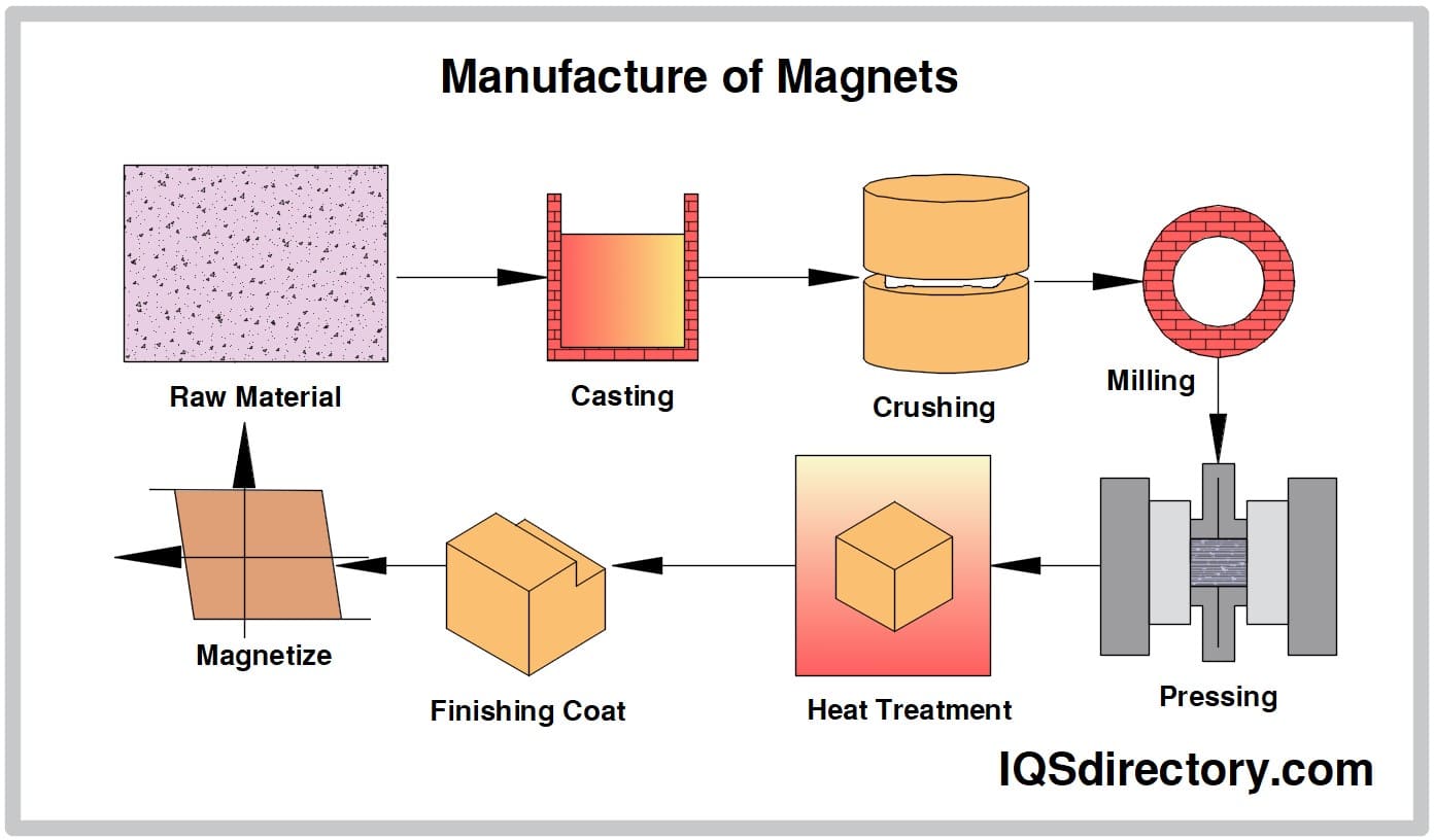 Refrigerator Magnet industry insight