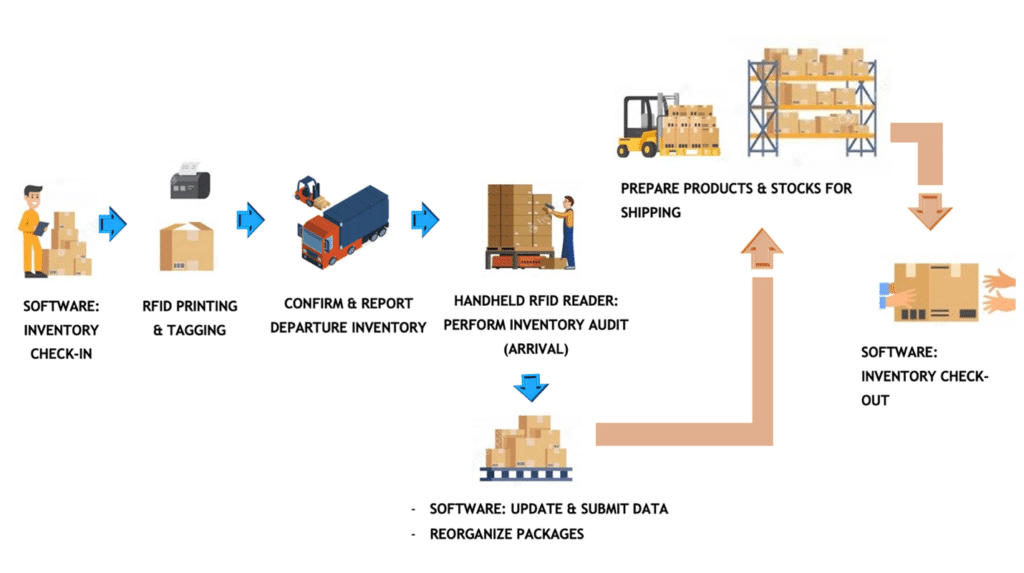 Rfid industry insight