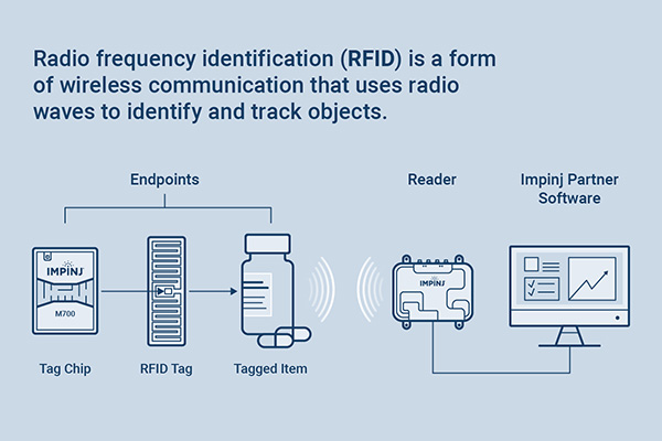 RFID Solution