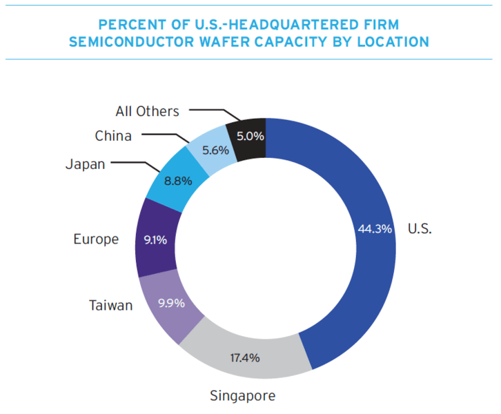 Semiconductor Industry Association
