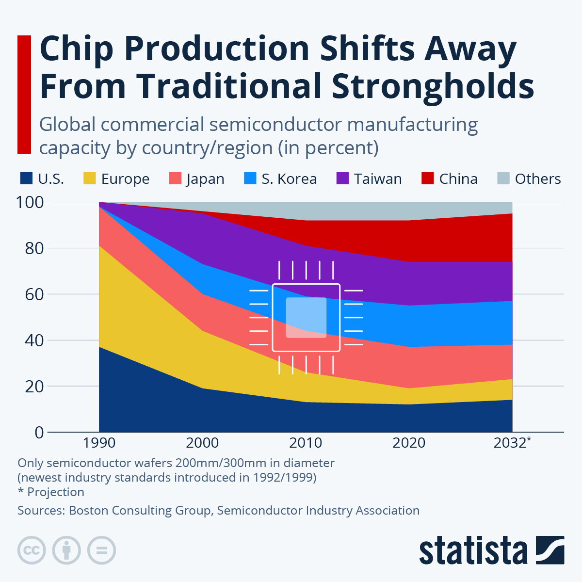 Semiconductor Manufacturing by Country 2025
