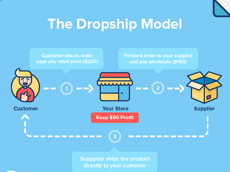 Shopify Dropshipping