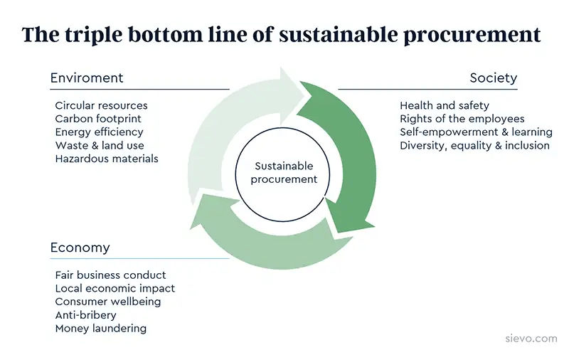 Socially Responsible Procurement