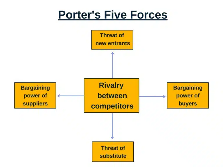 bargaining power of supplier