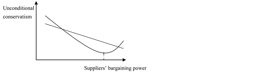 bargaining power of the supplier