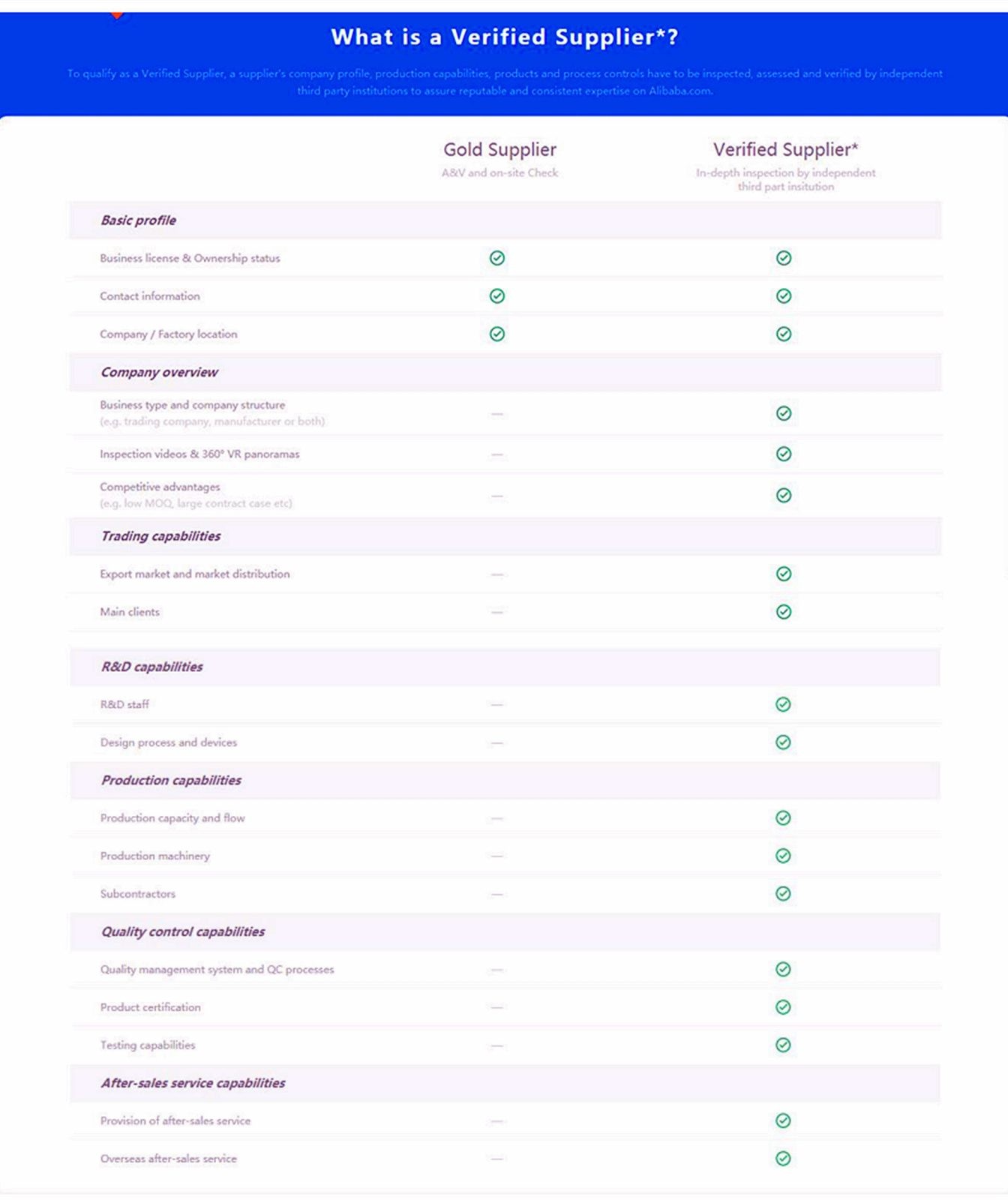 does alibaba supplier provide sea certificate