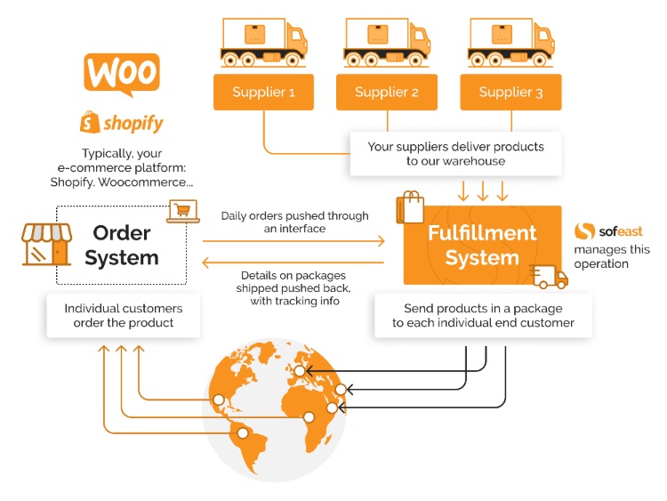 drop shipping supplier platforms with storefront