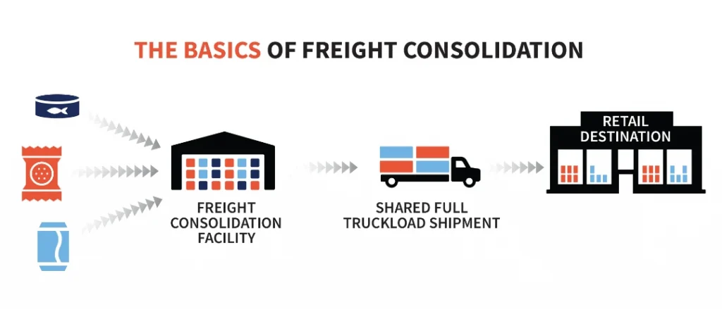 freight solutions for multiple supplier consolidation in asia