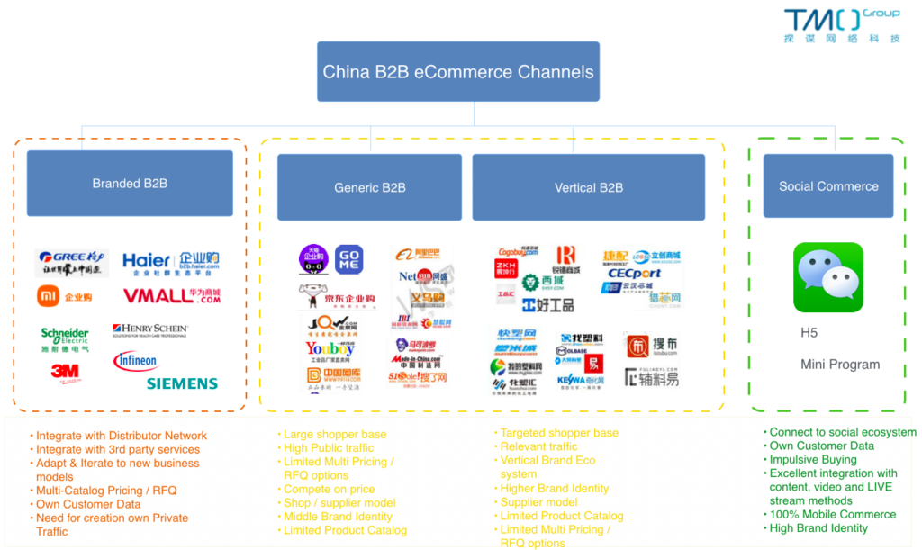 b2b ecommerce for manufacturers
