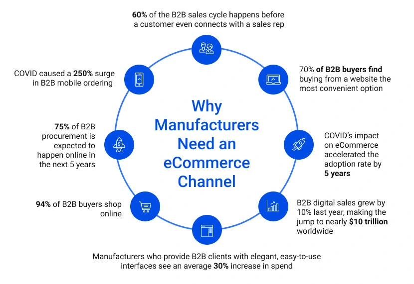 b2b ecommerce for manufacturers