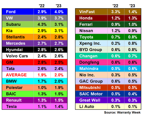 best car manufacturer warranty 2024
