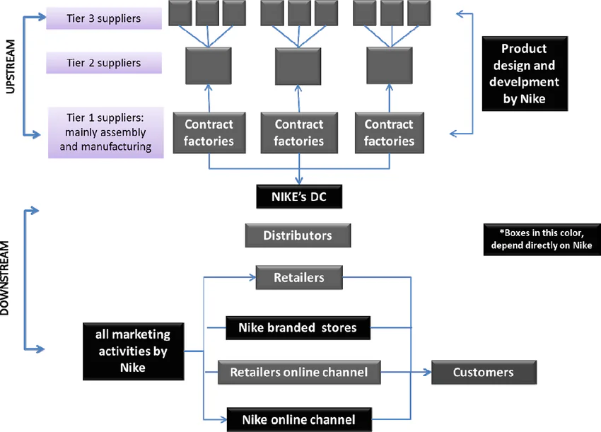 how to become a supplier for nike
