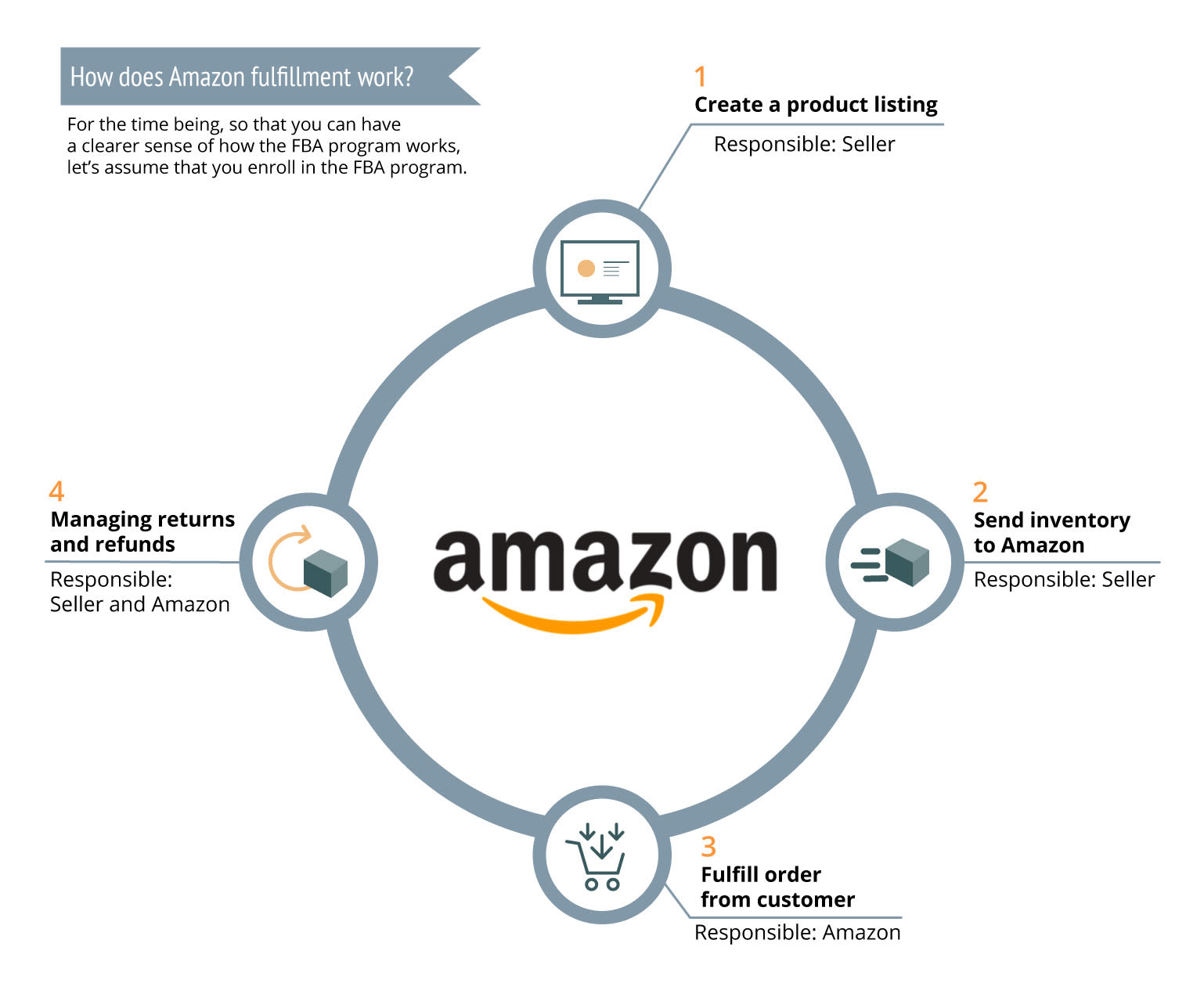 how to become amazon supplier