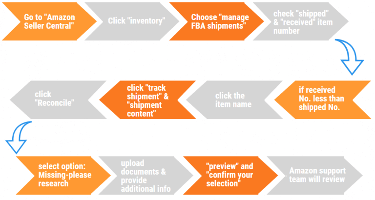 how to become amazon supplier