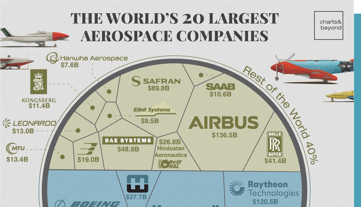 biggest airplane manufacturers