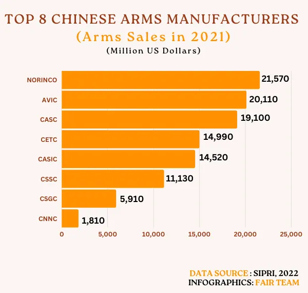 biggest arms manufacturers